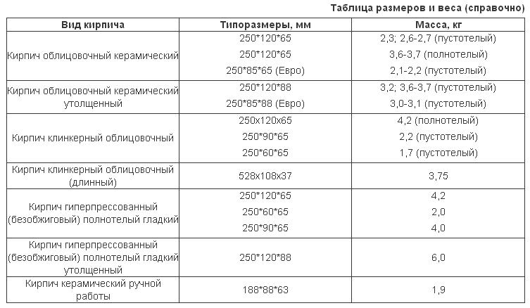 Размер кирпича стандарт: стандартные