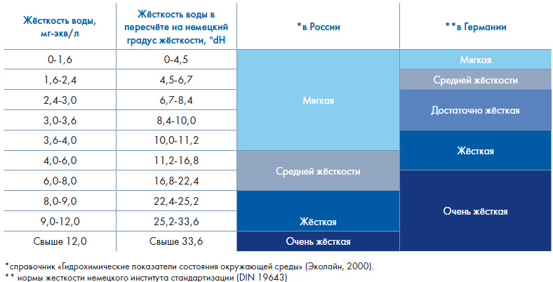 Жесткость воды. Мягкая вода. Жесткая