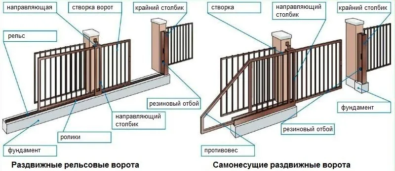 Примеры конструкций различных видов откатных ворот