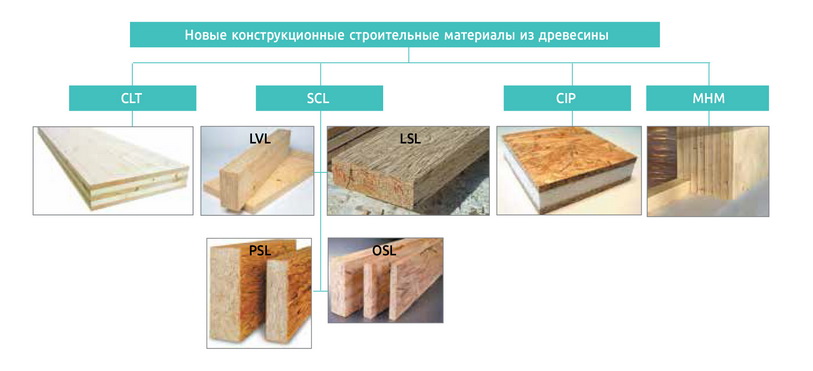 Современные строительные материалы из