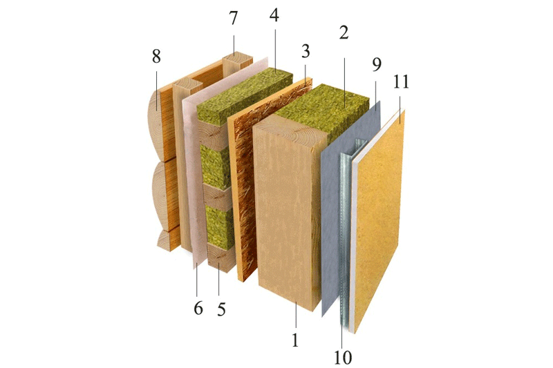 Пирог стены каркасного дома с минватой