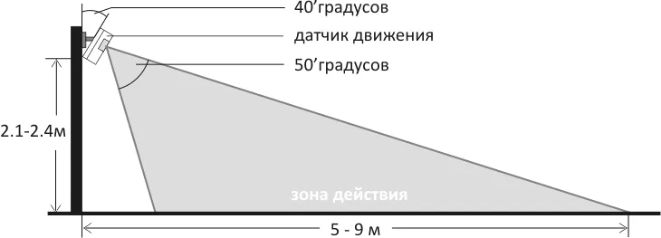 Китайская GSM сигнализация инструкция на русском - схема установки PIR датчика