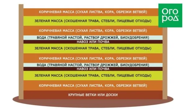 Зеленые и коричневый отходы