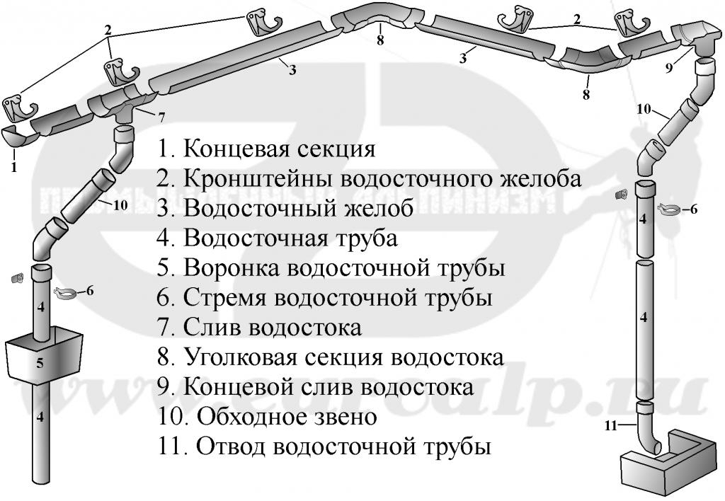 Монтаж водосточной системы – цены за