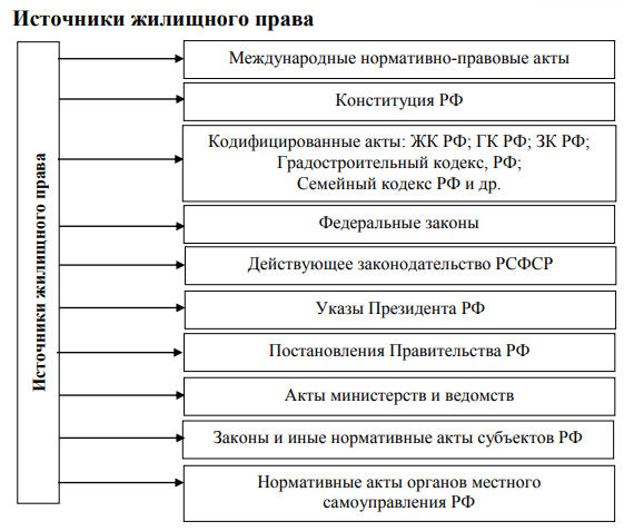 Понятие жилищного права. Жилищное Понятие жилищного права. Жилищное