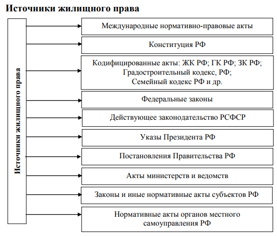 Понятие жилищного права. Жилищное