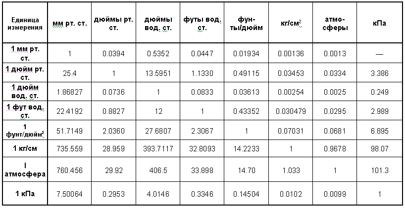 Перевод единиц измерения давления