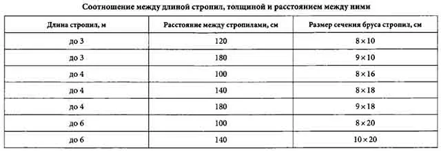 Расстояние между фермами - таблица 3