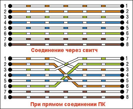 Обжим витой пары с описанием порядка