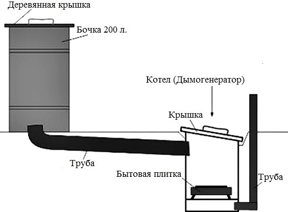 Коптильня. Виды и устройство. Работа и