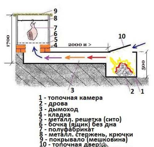Делаем коптильню холодного копчения
