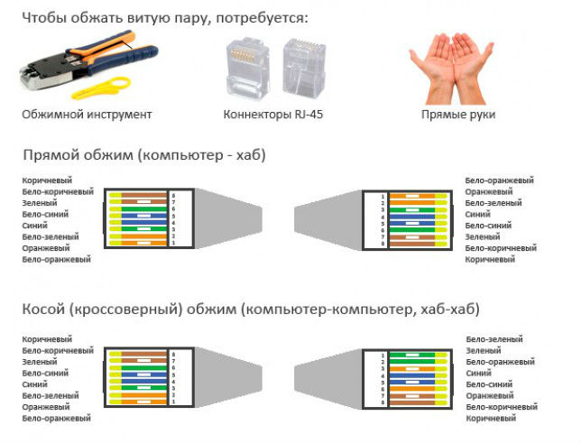 Как обжать сетевой кабель RJ-45