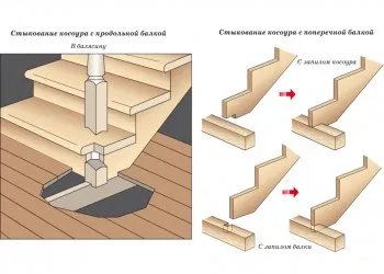 Как крепить лестницу к перекрытию – варианты и способы устройства межэтажных конструкций