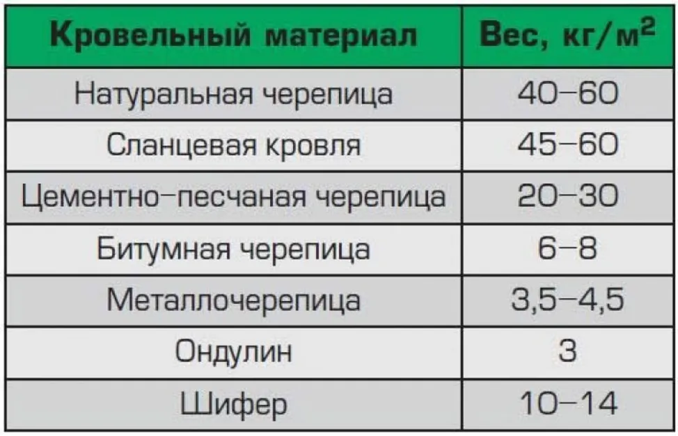 Вес кровельных материалов