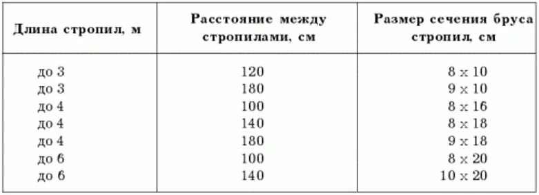 Таблица длин стропил и расстояния между ними