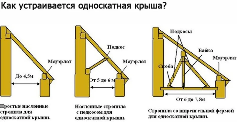 Схема устройства односкатной крыши