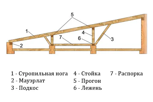 Стропила односкатной крыши