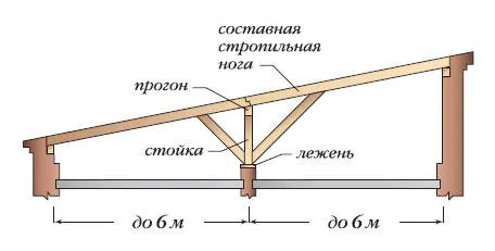 Наслонная стропильная система односкатной крыши