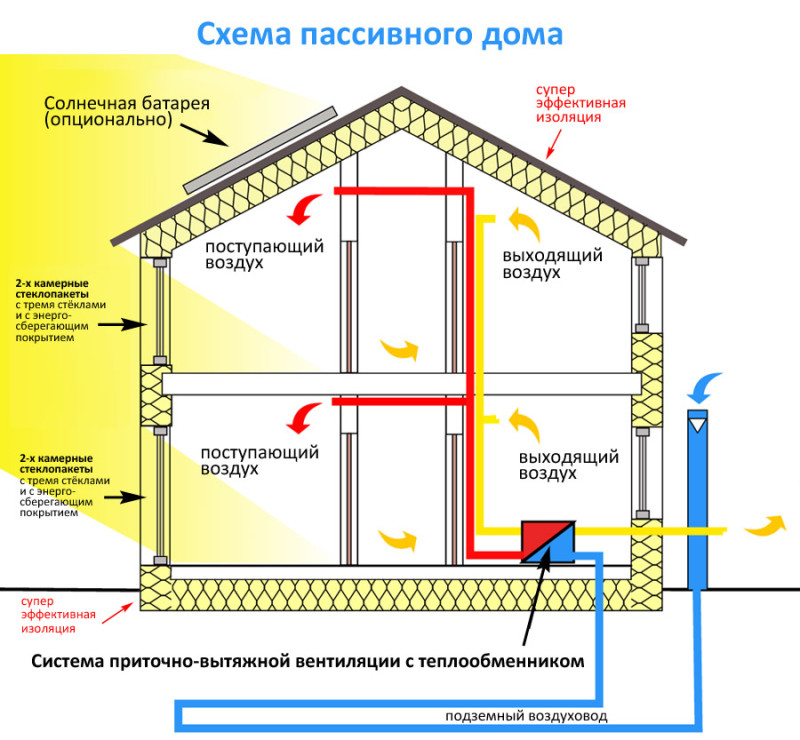 Пассивный дом в РФ как Пассивный дом в РФ как