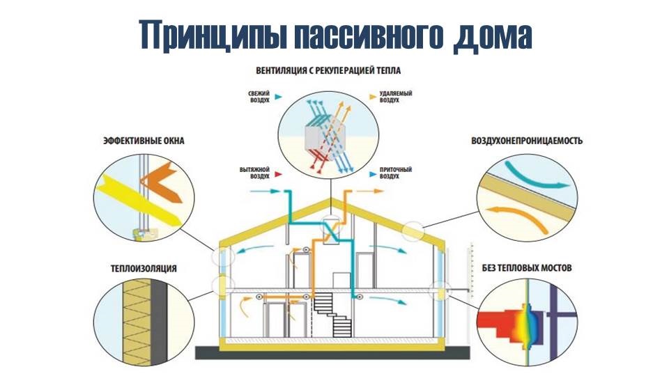 Пассивный дом в РФ как Пассивный дом в РФ как