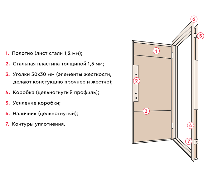 Конструкции входных дверей