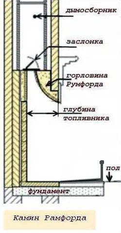 Схема английского камина Рамфорда