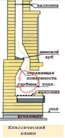 Схема классического английского камина