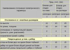 Таблица кладки блоков на клей