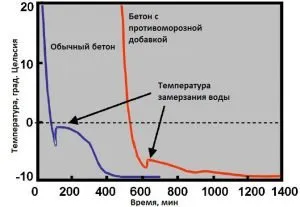 Противоморозные добавки в клей для газобетона