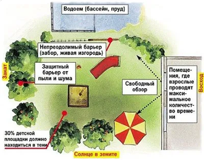 место для детской площадки на даче