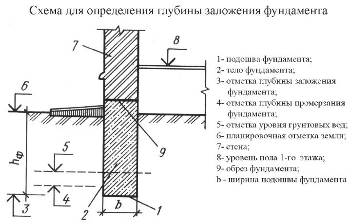 Свайно-ростверковый фундамент: в каких случаях используется, плюсы и минусы