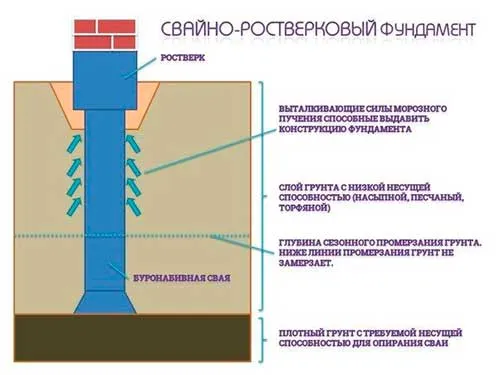 svayno-rostverkovyy-fundament-plyusy-i-minusy-foto