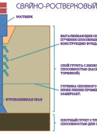 Свайно-ростверковый фундамент: в каких случаях используется, плюсы и минусы