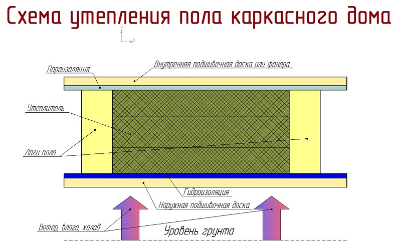 Утепление каркасного дома своими руками