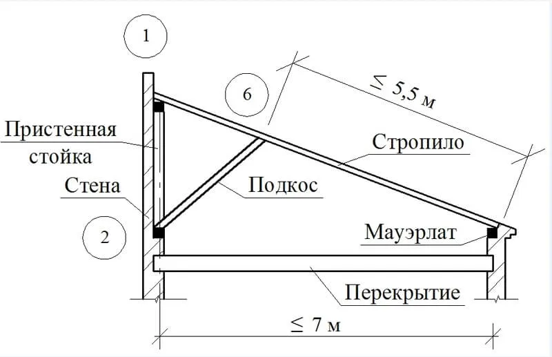 Схема односкатной крыши