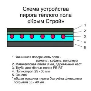 Схема устройства пирога теплого пола