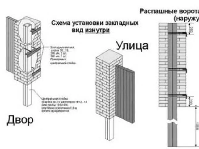 Закладные в кирпичных столбах для ворот: как выбрать и установить?