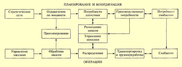 Интеграция логистики. - BizEducation Интеграция логистики. - BizEducation