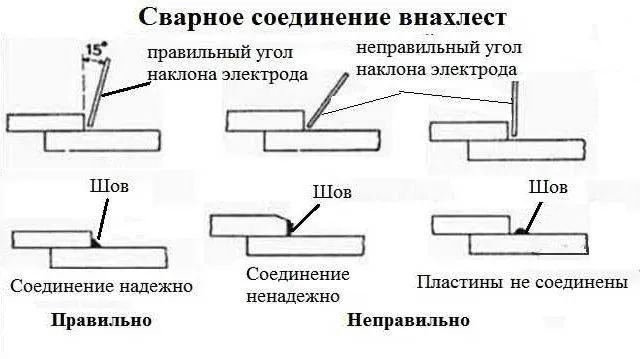 Соединение Соединение внахлест