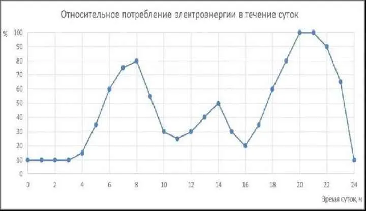 Энергопотребление в зависимости от времени суток