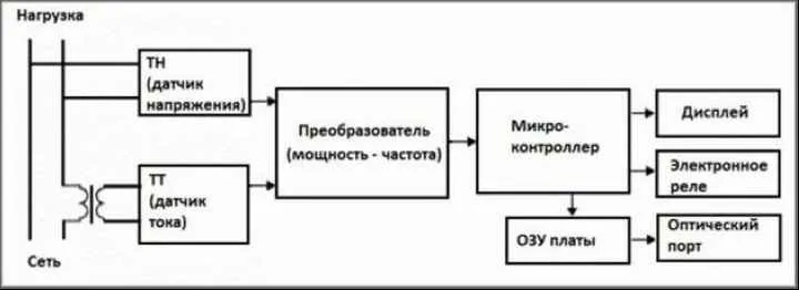 Блок-схема внутреннего устройства электронного счетчика