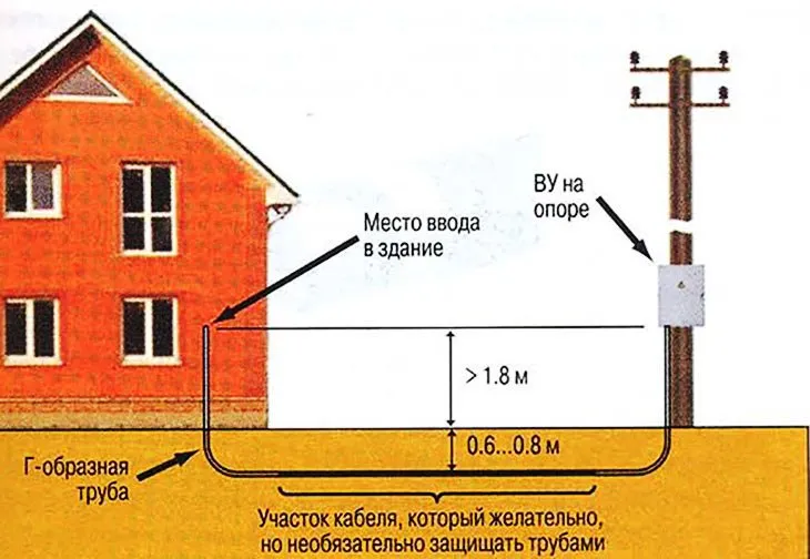 Как сделать ввод кабеля в дом под землей