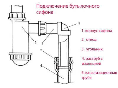 Сифон для раковины на кухню