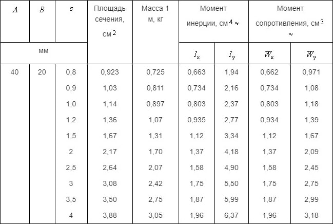 Вес профильной трубы - Удельный вес Вес профильной трубы - Удельный вес