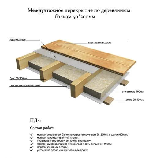 Межэтажное перекрытие в газобетонном доме. Виды и особенности