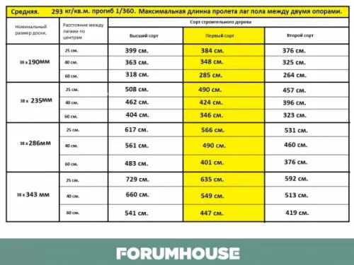 Балки перекрытия второго этажа. Перекрытия досками 200 на 50 и другие ходовые размеры