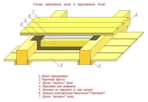 Межэтажное перекрытие в деревянном доме. Технология монтажа перекрытий из дерева