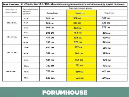 Балки перекрытия второго этажа. Перекрытия досками 200 на 50 и другие ходовые размеры