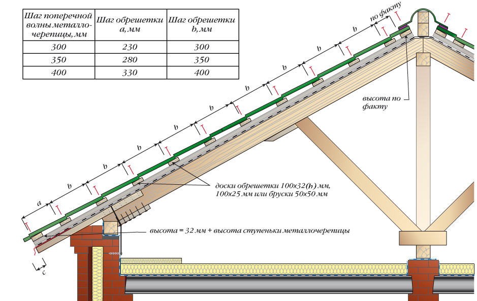 Обрешетка под металлочерепицу Обрешетка под металлочерепицу