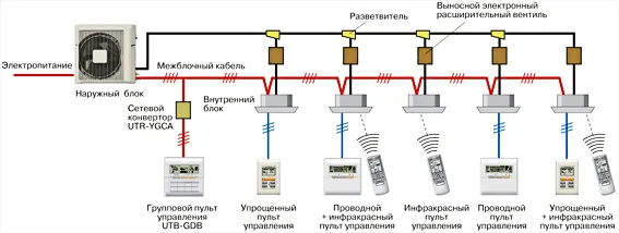 Мультизональные системы (VRV и VRF системы